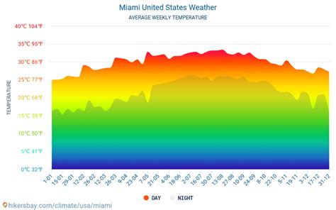 Weather and climate for a trip to Miami: When is the best time to go?