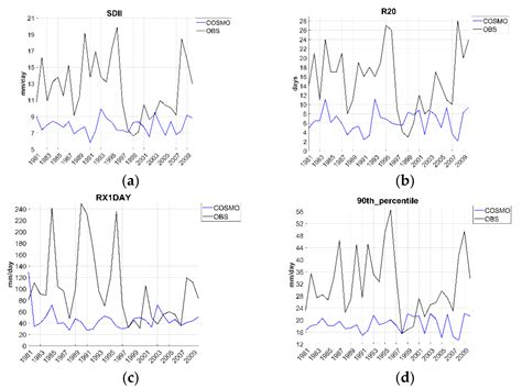 Analysis of Expected Climate Extreme Variability with Regional Climate ...