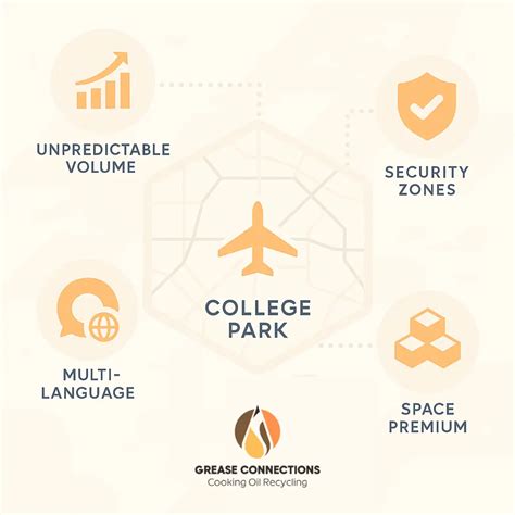 College Park | Restaurant Grease Collection | Airport 24/7