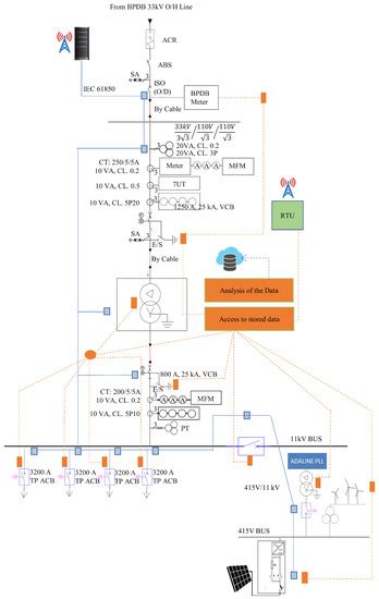 Prospective Smart Distribution Substation in Bangladesh: Modeling and ...