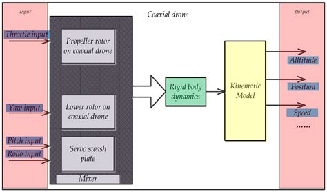 Research on Attitude Detection and Flight Experiment of Coaxial Twin ...