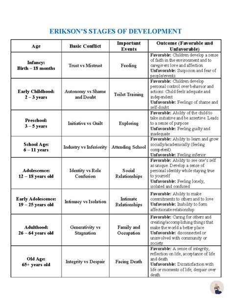 Erikson's Stage Development - ERIKSONS STAGES OF DEELOPMENT Age Basic ...