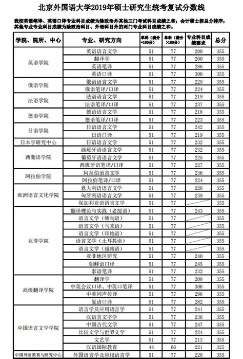 2019年北京外国语大学MPAcc复试分数线-翰章(华章)教育