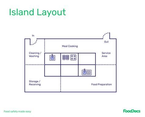 Restaurant Kitchen Design Layout 的图像结果