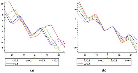 The Jacobi Elliptic Function and Incomplete Elliptic Integral of Second ...