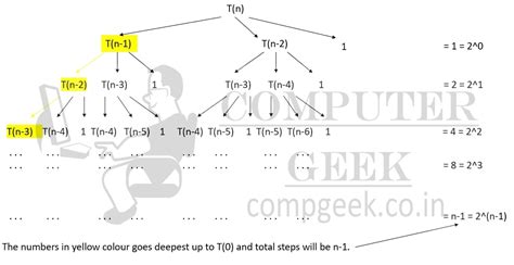 Image result for Recursive Algorithm for Valid Tree