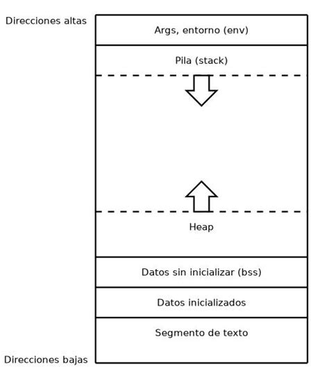 Image result for Linux Process Memory Layout