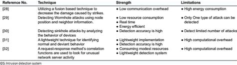 Rezultat imagine pentru IDs Anomaly Based Detection Structure