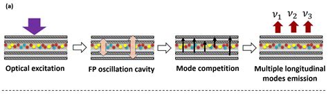 Surface Vertical Multi-Emission Laser with Distributed Bragg Reflector ...