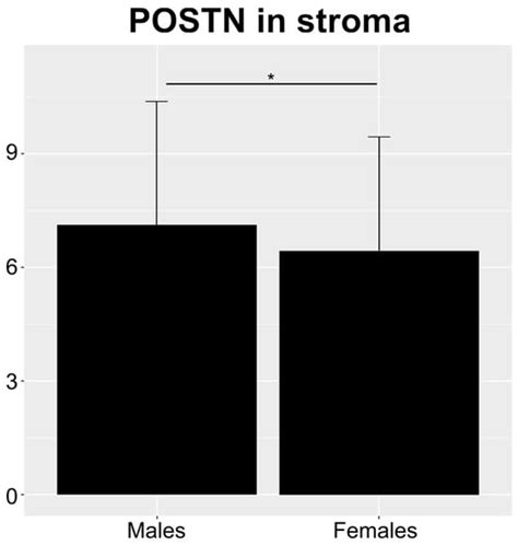 Correlation Between Periostin Expression and Pro-Angiogenic Factors in ...