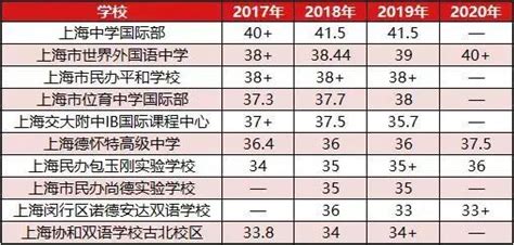 2023年上海领科国际学校排名 - 知乎