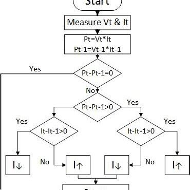 Flowgorithm Chart Incremental Increases Looping 的图像结果