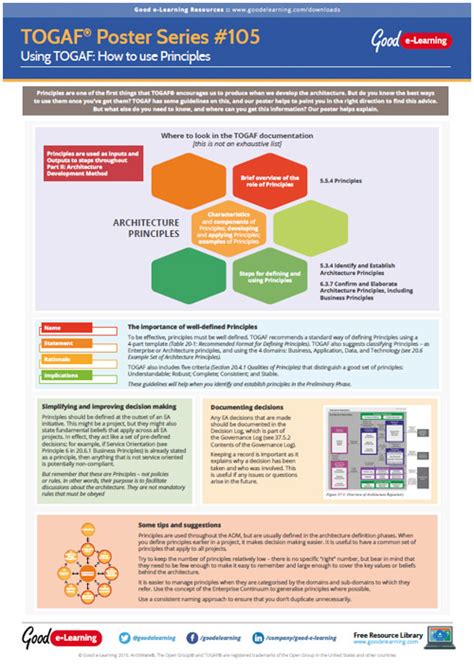 Image result for TOGAF Principles