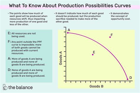 Image result for Production Possibilities Frontier Example