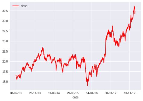 Python Price Prediction 的图像结果