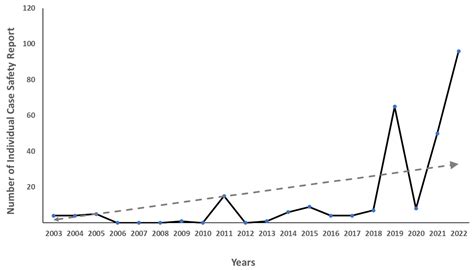 Reporting Antimicrobial-Related Adverse Drug Events in Jordan: An ...