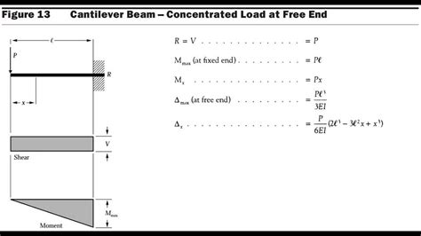 Statics Basic Beam with Load 的图像结果