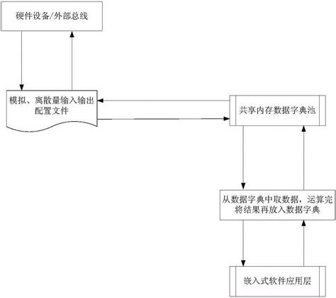 一种共享内存的嵌入式软件接口设计方法与流程_3