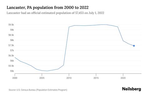 Lancaster, PA Population by Year - 2023 Statistics, Facts & Trends ...