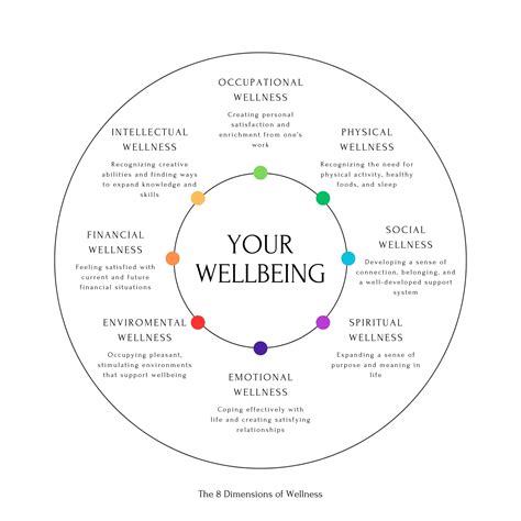 The 8 Dimensions of Wellness Wheel Minimalist, Mental Health Poster ...