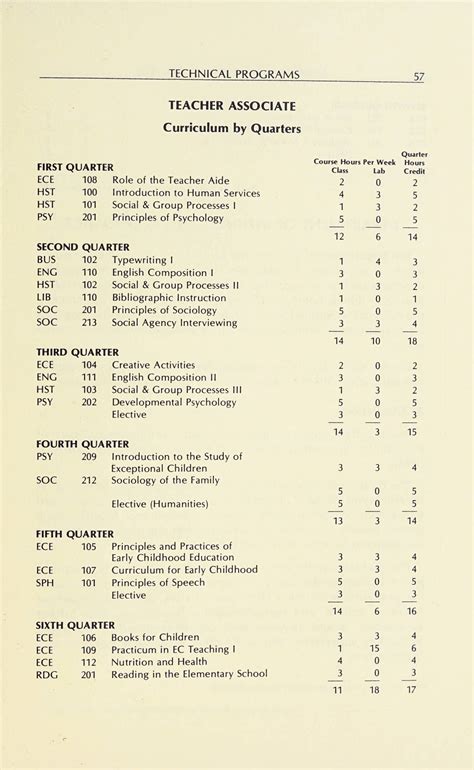 Sandhills Community College Course Catalog [1980-1982]