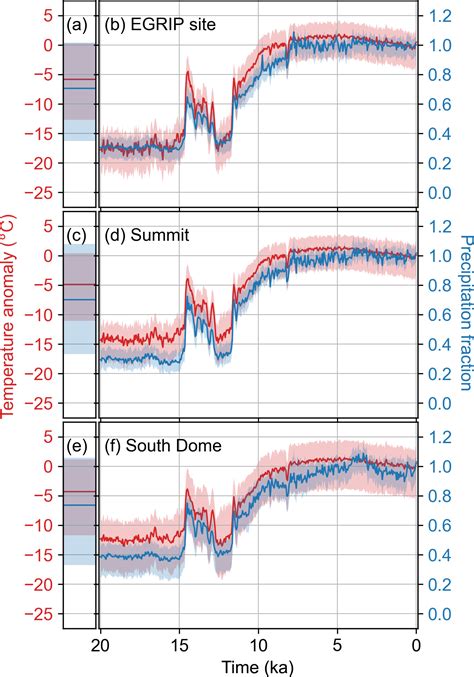 CP - Greenland temperature and precipitation over the last 20 000 years ...
