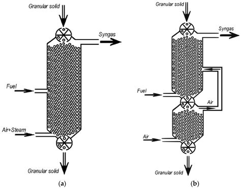 Non-Catalytic Partial Oxidation of Hydrocarbon Gases to Syngas and ...
