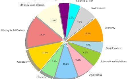 Weightage of the syllabus - AchieversHunt