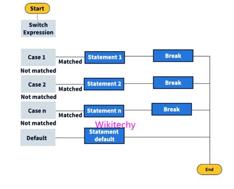 Image result for C Switch Statement Example