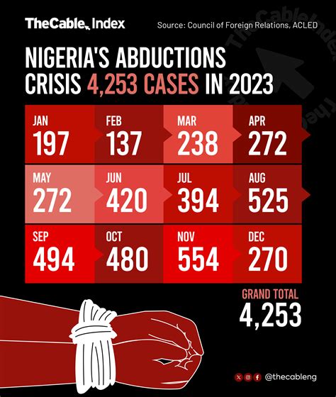 IN DETAIL: Nigeria’s security falters as non-state actors killed 3,841 ...