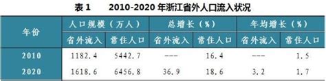 2011-2021年浙江省人口数量、人口自然增长率及人口结构统计分析_地区宏观数据频道-华经情报网