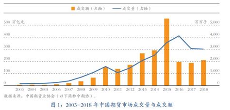 2018年中国期货市场发展报告（一）_成交量