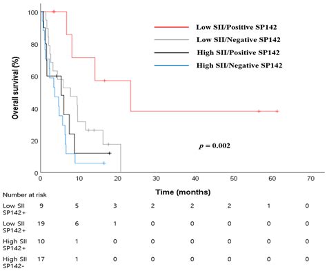 A Systemic Immune Inflammation Index and PD-L1 (SP142) Expression as a ...