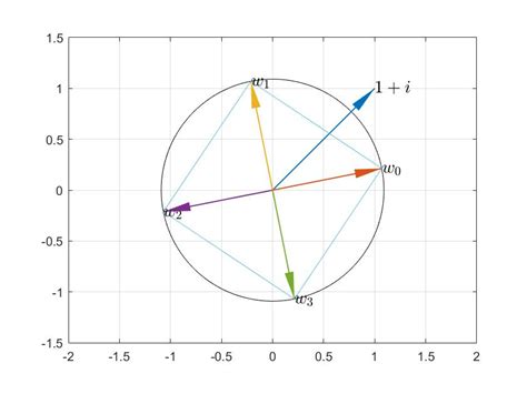 科学网—复数 1+i 的 4 次方根在复平面分布图 - 王福昌的博文