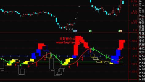 股票日线、周线、月线3线合一代表什么？ - 技术家园,原创博客