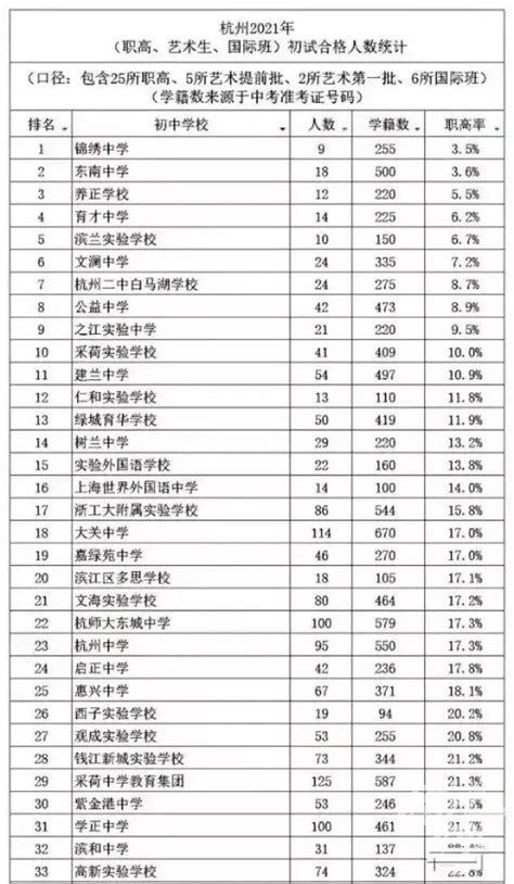杭州各初中“职高入学率”排名热传，这些消息是否准确？我们刚刚采访了十多所初中，最新回应来了！