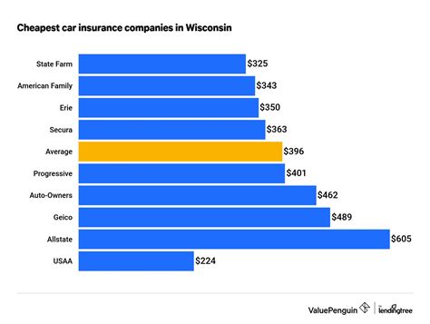 Best Car Insurance Quotes in Wisconsin (2022) - ValuePenguin
