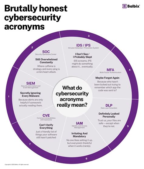 Cybersecurity acronyms: the inside scoop | Balbix posted on the topic | LinkedIn