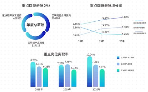 学了区块链能干什么，工资有多高？区块链人才发展报告 - 知乎