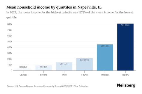 Naperville, IL Median Household Income - 2025 Update | Neilsberg