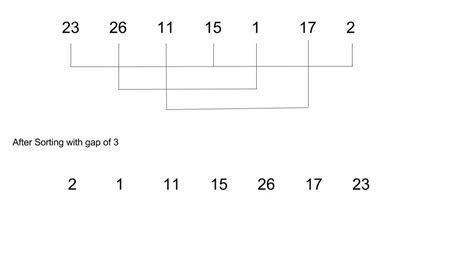 Image result for Shell Sort Simplilearn