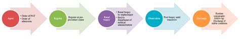 Reducing Waiting Times and Admission Periods through Pre-Admission ...