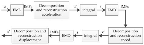 Refactoring and Optimization of Bridge Dynamic Displacement Based on ...