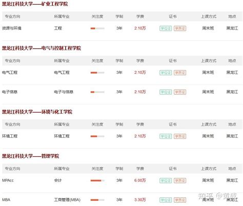 黑龙江科技大学非全日制研究生招生专业及学制学费汇总2023年 - 知乎