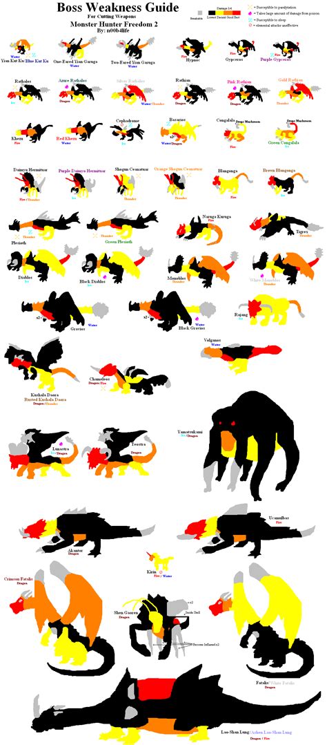 Monster Hunter Freedom Unite Monsters Weakness