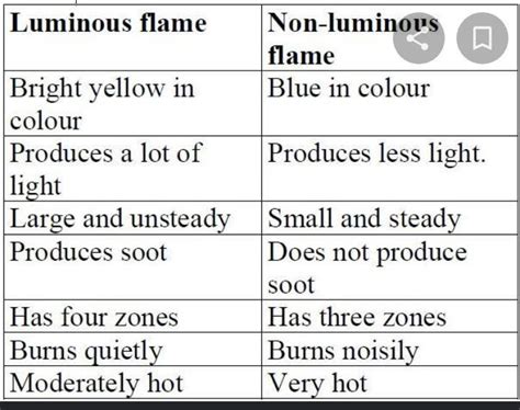 Difference between luminous flame and non luminous flame ? - Brainly.in