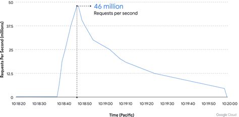 How Google Cloud blocked largest Layer 7 DDoS attack yet, 46 million rps | Google Cloud Blog