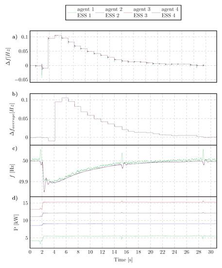 Multi-Agent System with Plug and Play Feature for Distributed Secondary ...