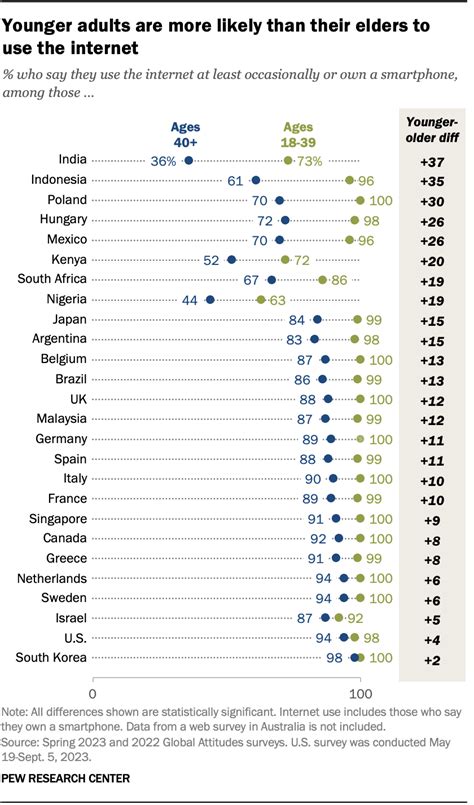 Technology Use Chart 的图像结果