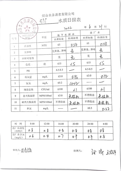 2021年9月份生活饮用水水质报告（出厂水）_滕州市中润供水有限公司